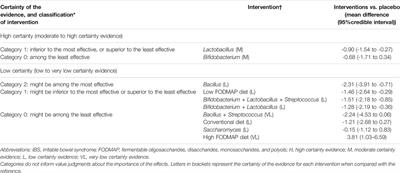 Low FODMAP Diet and Probiotics in Irritable Bowel Syndrome: A Systematic Review With Network Meta-analysis